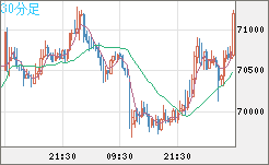 ビットコイン/ユーロチャート（XBT/EUR）30分足