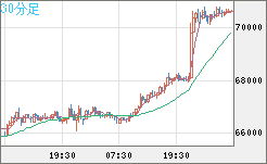 ビットコイン/ユーロチャート（XBT/EUR）30分足