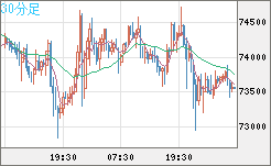 ビットコイン/ユーロチャート（XBT/EUR）30分足