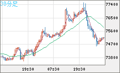 ビットコイン/ユーロチャート（XBT/EUR）30分足