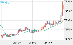 ビットコイン/ユーロチャート（XBT/EUR）30分足