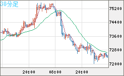 ビットコイン/ユーロチャート（XBT/EUR）30分足