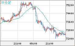 ビットコイン/ユーロチャート（XBT/EUR）30分足