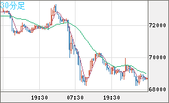 ビットコイン/ユーロチャート（XBT/EUR）30分足