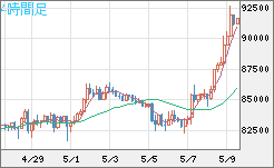 ビットコイン/ユーロチャート（XBT/EUR）4時間足