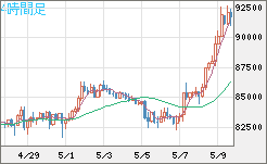 ビットコイン/ユーロチャート（XBT/EUR）4時間足