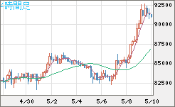 ビットコイン/ユーロチャート（XBT/EUR）4時間足