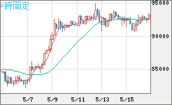 ビットコイン/ユーロチャート（XBT/EUR）4時間足