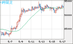 ビットコイン/ユーロチャート（XBT/EUR）4時間足