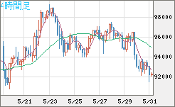 ビットコイン/ユーロチャート（XBT/EUR）4時間足