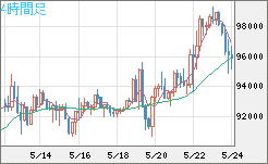 ビットコイン/ユーロチャート（XBT/EUR）4時間足