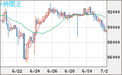 ビットコイン/ユーロチャート（XBT/EUR）4時間足