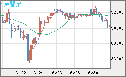 ビットコイン/ユーロチャート（XBT/EUR）4時間足