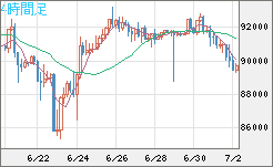 ビットコイン/ユーロチャート（XBT/EUR）4時間足