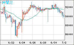 ビットコイン/ユーロチャート（XBT/EUR）4時間足