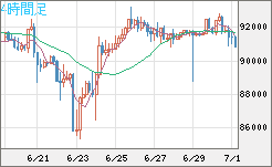 ビットコイン/ユーロチャート（XBT/EUR）4時間足