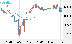 ビットコイン/ユーロチャート（XBT/EUR）4時間足