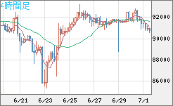 ビットコイン/ユーロチャート（XBT/EUR）4時間足