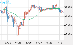 ビットコイン/ユーロチャート（XBT/EUR）4時間足