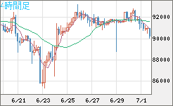 ビットコイン/ユーロチャート（XBT/EUR）4時間足