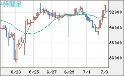 ビットコイン/ユーロチャート（XBT/EUR）4時間足