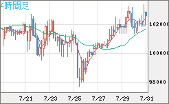 ビットコイン/ユーロチャート（XBT/EUR）4時間足