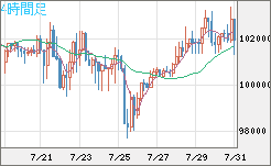 ビットコイン/ユーロチャート（XBT/EUR）4時間足