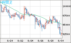 ビットコイン/ユーロチャート（XBT/EUR）4時間足