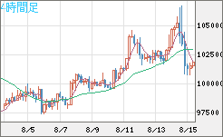 ビットコイン/ユーロチャート（XBT/EUR）4時間足