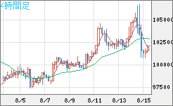 ビットコイン/ユーロチャート（XBT/EUR）4時間足