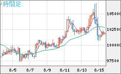 ビットコイン/ユーロチャート（XBT/EUR）4時間足