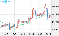 ビットコイン/ユーロチャート（XBT/EUR）4時間足