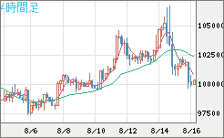 ビットコイン/ユーロチャート（XBT/EUR）4時間足