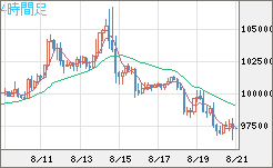 ビットコイン/ユーロチャート（XBT/EUR）4時間足