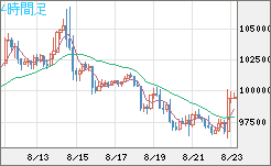 ビットコイン/ユーロチャート（XBT/EUR）4時間足
