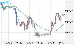 ビットコイン/ユーロチャート（XBT/EUR）4時間足
