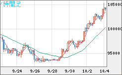 ビットコイン/ユーロチャート（XBT/EUR）4時間足