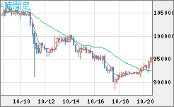 ビットコイン/ユーロチャート（XBT/EUR）4時間足