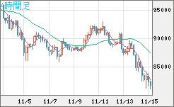 ビットコイン/ユーロチャート（XBT/EUR）4時間足