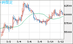 ビットコイン/ユーロチャート（XBT/EUR）4時間足