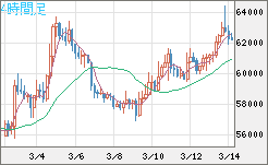 ビットコイン/ユーロチャート（XBT/EUR）4時間足