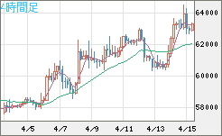 ビットコイン/ユーロチャート（XBT/EUR）4時間足