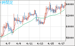 ビットコイン/ユーロチャート（XBT/EUR）4時間足