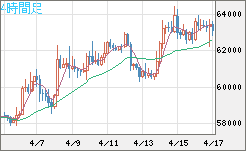 ビットコイン/ユーロチャート（XBT/EUR）4時間足