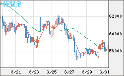 ビットコイン/ユーロチャート（XBT/EUR）4時間足
