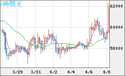 ビットコイン/ユーロチャート（XBT/EUR）4時間足