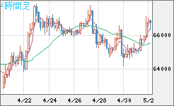 ビットコイン/ユーロチャート（XBT/EUR）4時間足