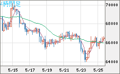 ビットコイン/ユーロチャート（XBT/EUR）4時間足