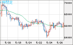 ビットコイン/ユーロチャート（XBT/EUR）4時間足