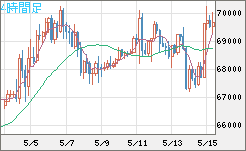 ビットコイン/ユーロチャート（XBT/EUR）4時間足